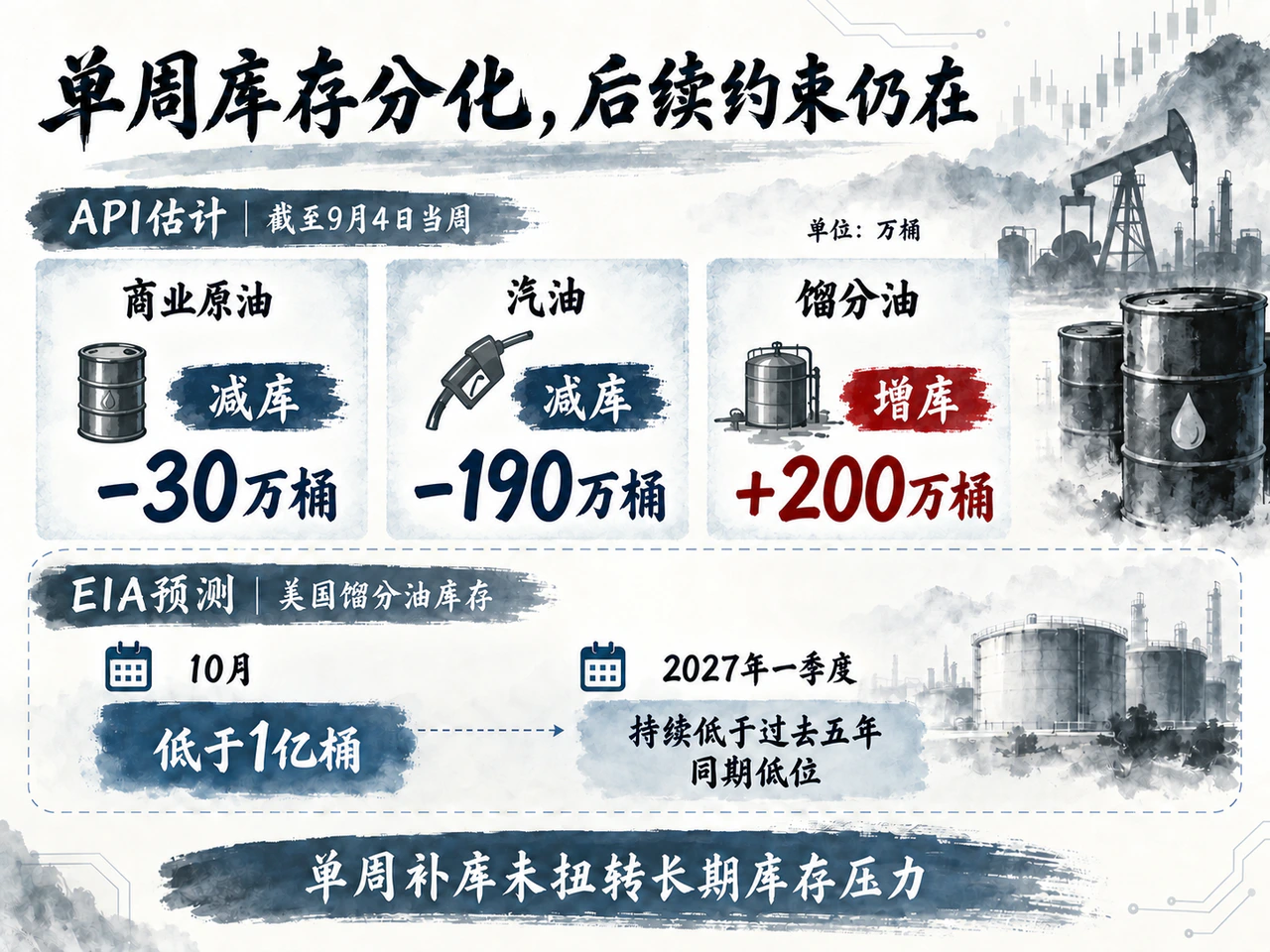 API估计截至9月4日当周美国不同油品库存表现分化