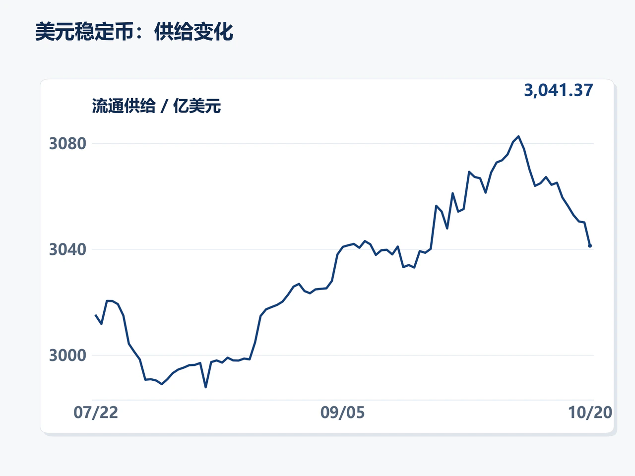 Dollar stablecoin circulating supply through October 20, ending at $304.137 billion after declining from its recent peak.