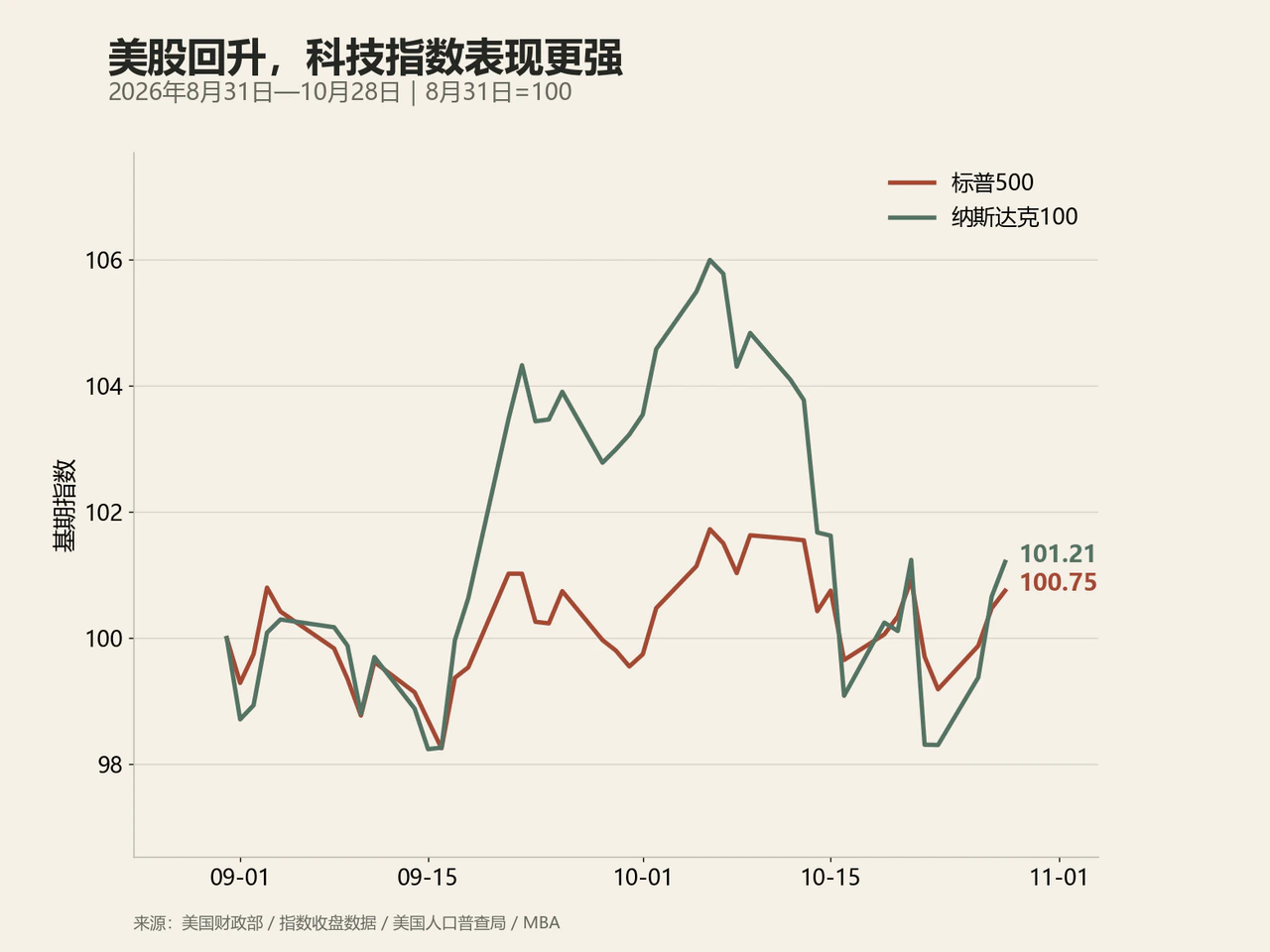 美股回升,科技指数表现更强