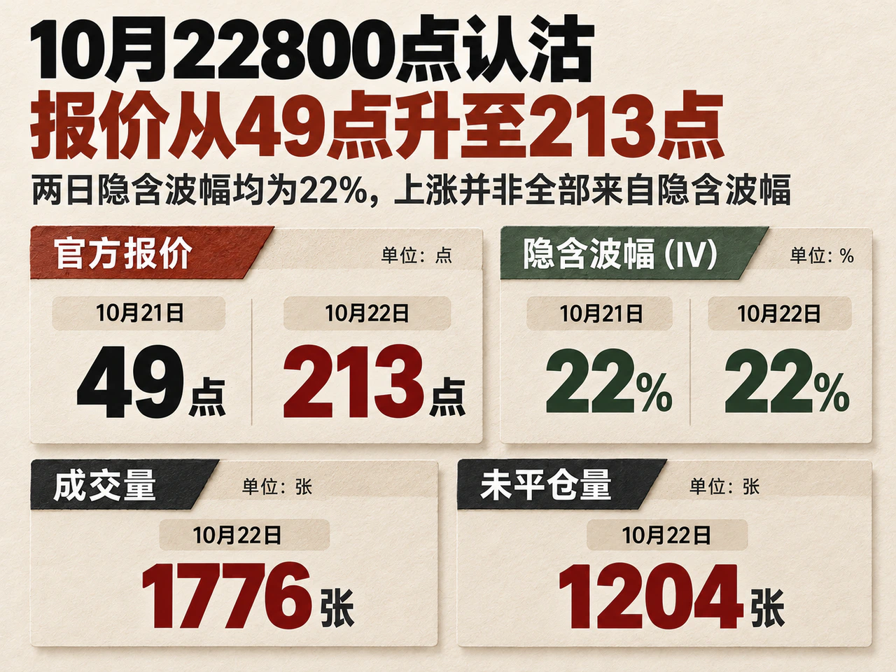 October Hang Seng 22,800 put quote, implied volatility, volume and open interest.
