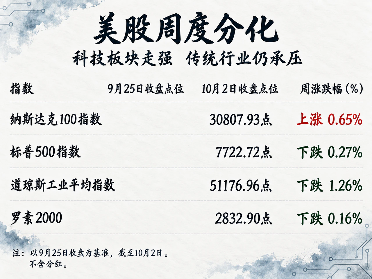 美国主要股指周度分化，纳斯达克100表现领先