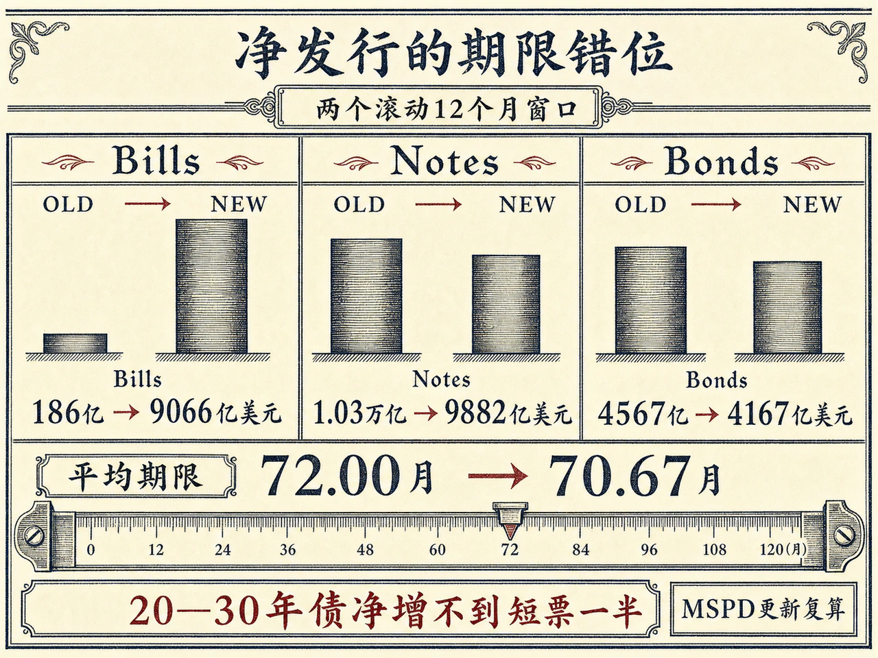 铜版画风格的美债净发行期限结构
