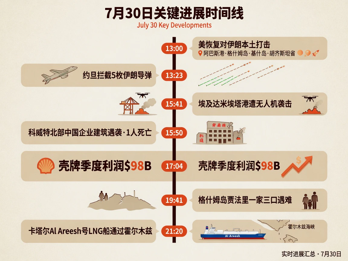 7月30日关键进展时间线：从美恢复打击到沙特联盟、外溢、海峡、国会投票