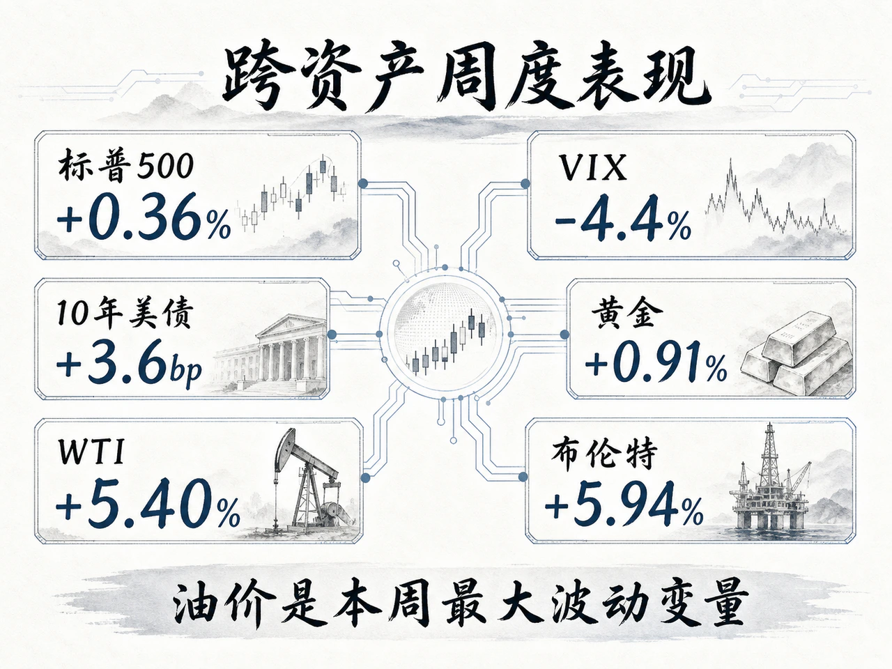 跨资产周度表现