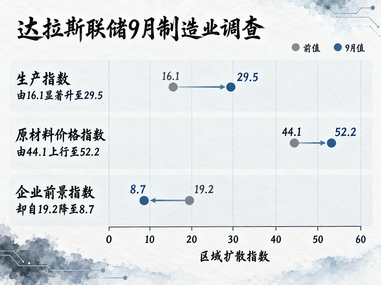 达拉斯区域调查生产与原料价格指数上升,企业前景下降