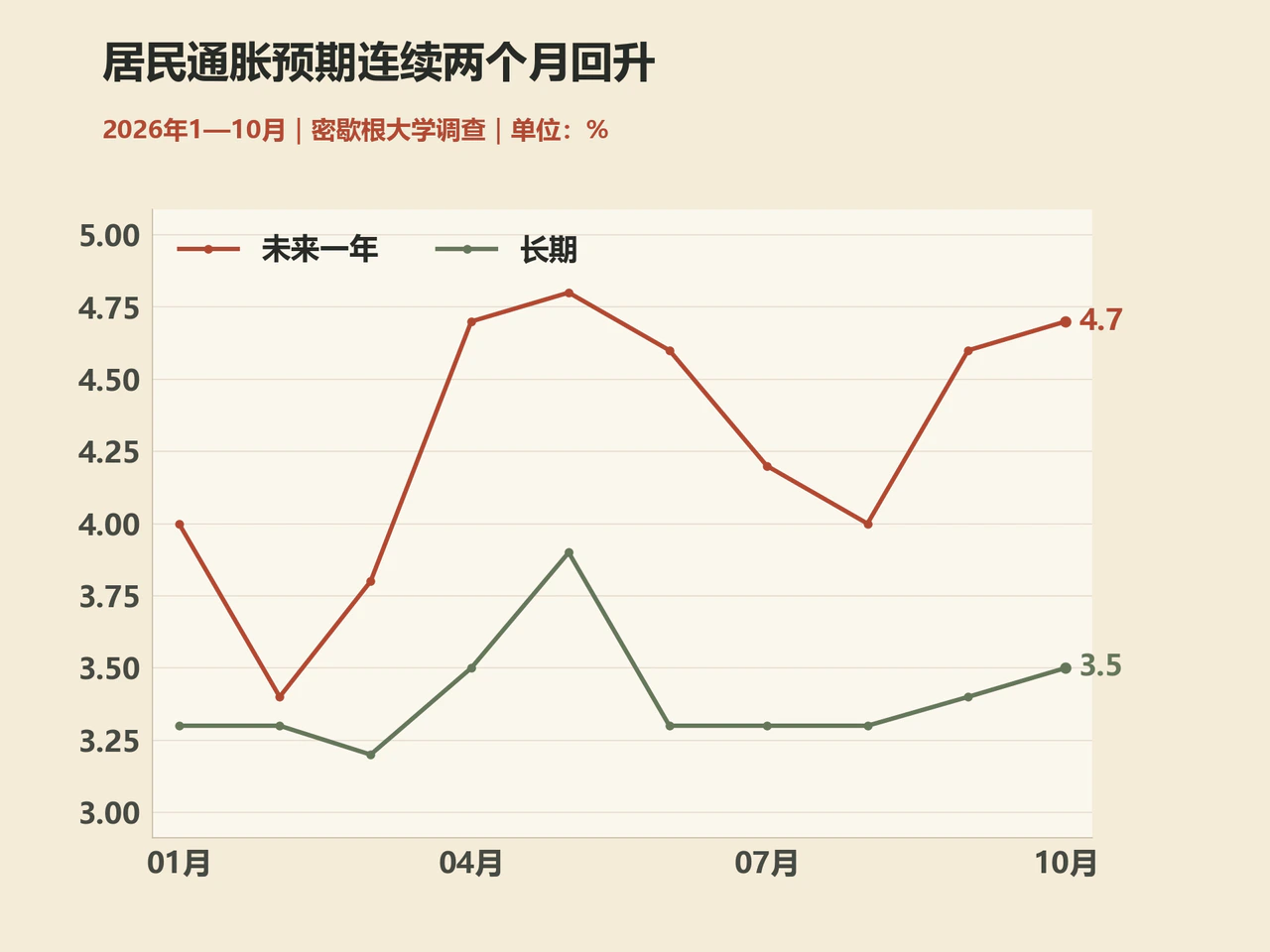 居民长短期通胀预期历史