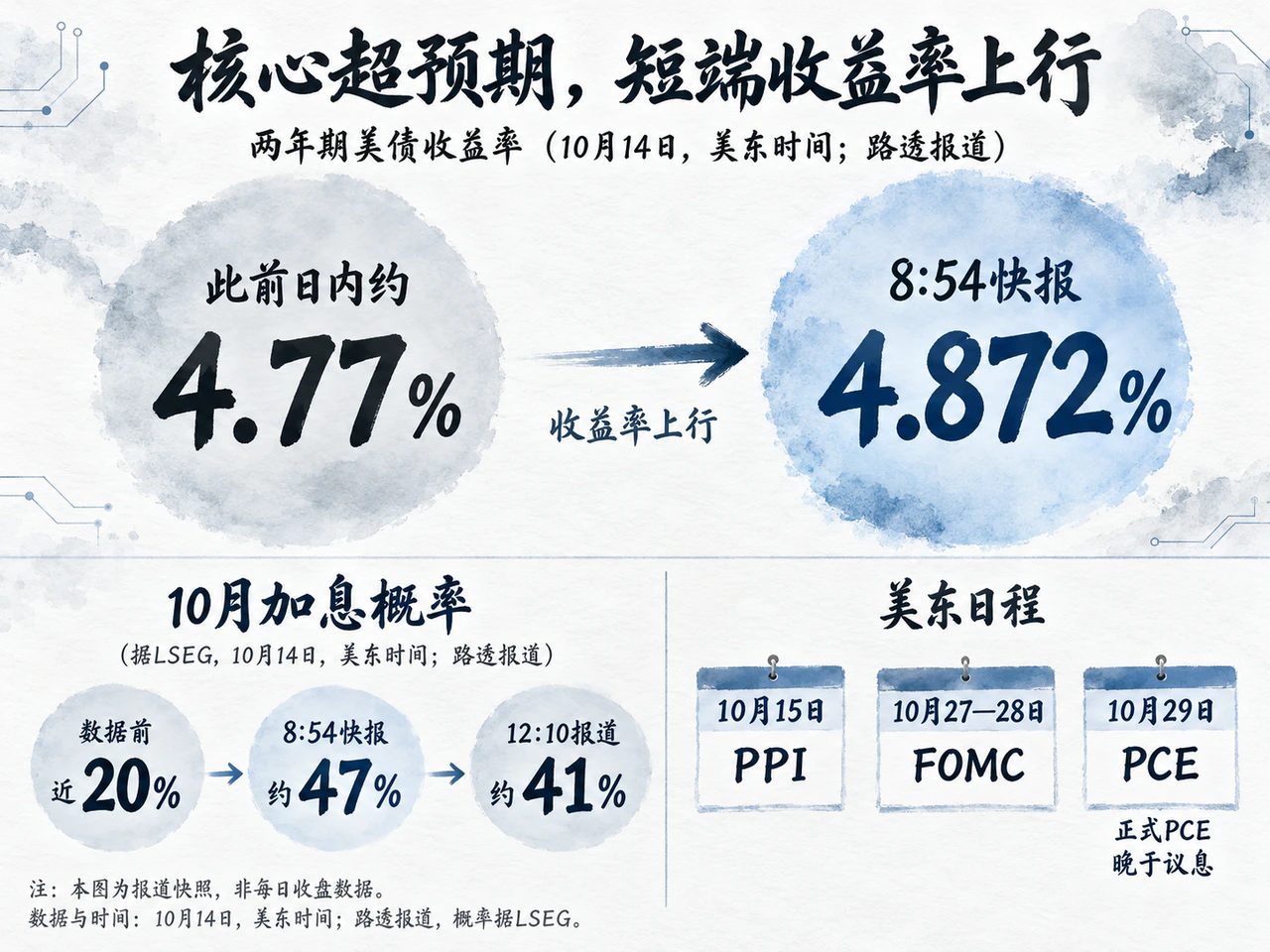短端收益率与10月政策日程