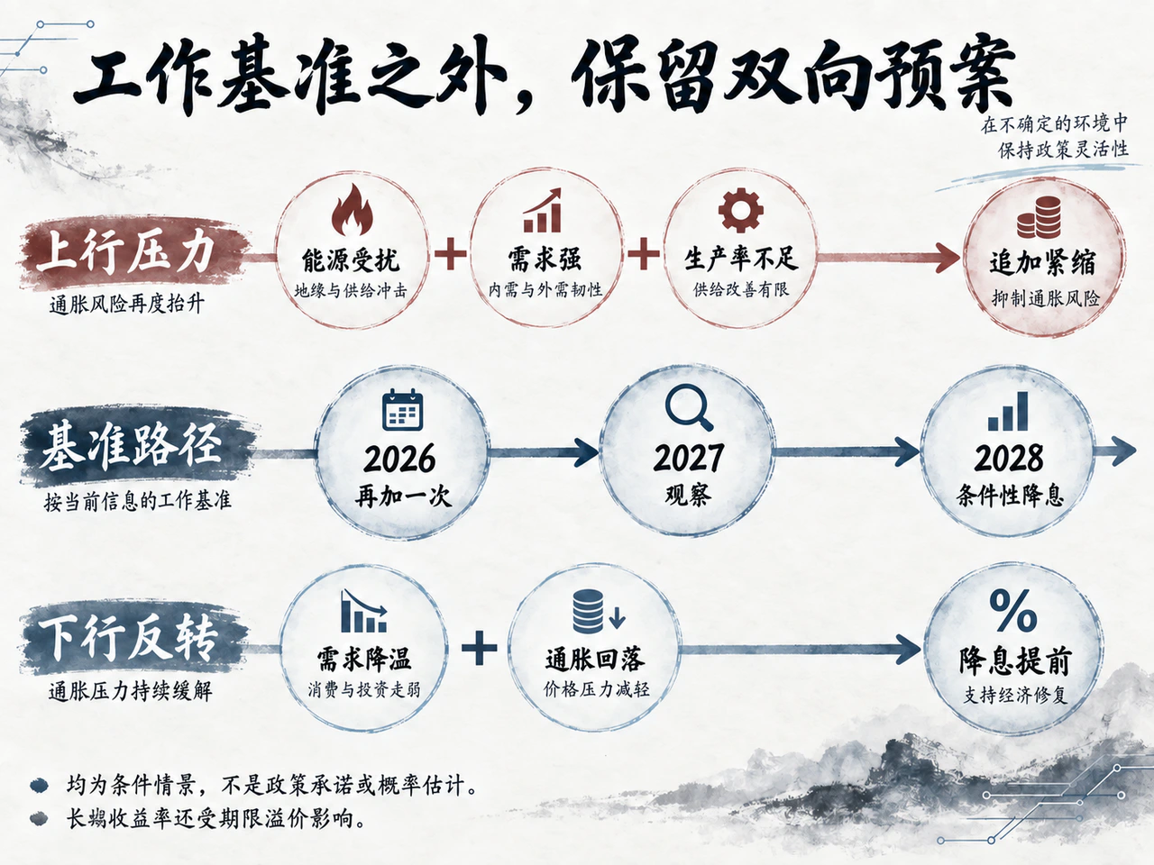 2027年利率的基准与上下行情景