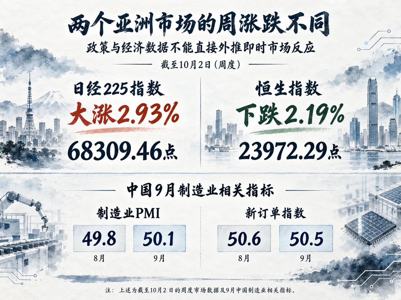日本与香港股市周度分化，中国制造业生产改善仍待订单接续