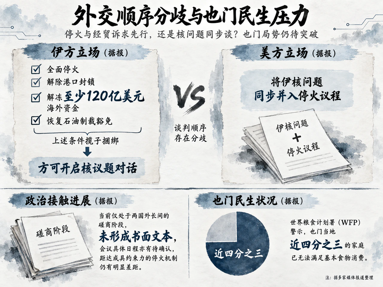 谈判仍有履约顺序分歧,也门政治接触尚无书面方案。