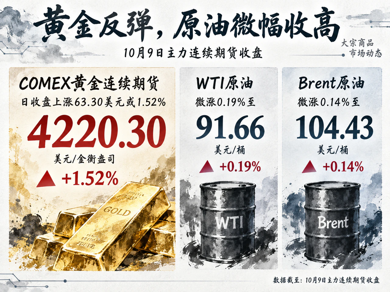黄金反弹,原油微幅收高