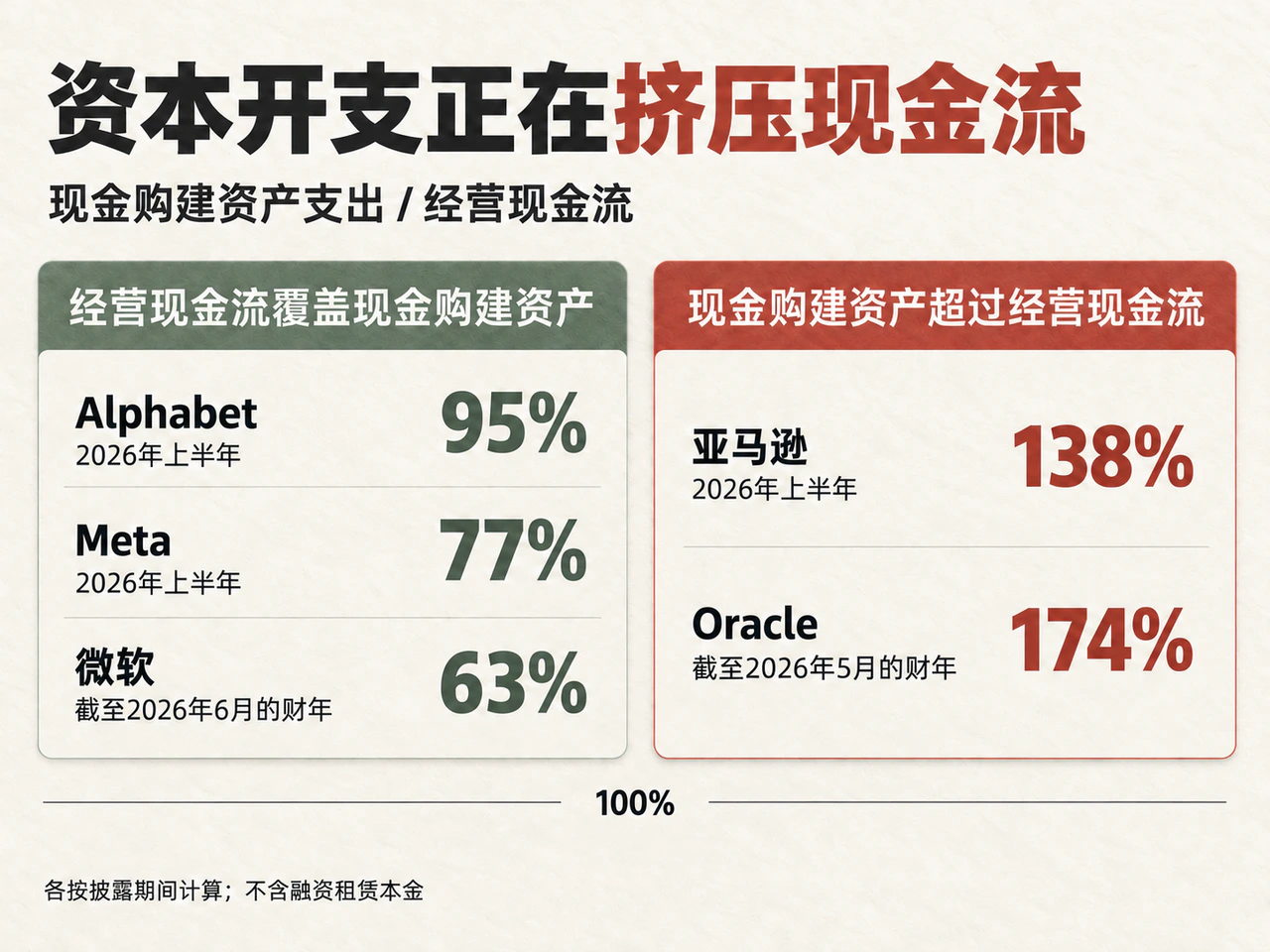 现金资本开支占经营现金流比重:Alphabet95%、Meta77%、亚马逊138%、微软63%、Oracle174%,各按自身披露期间计算