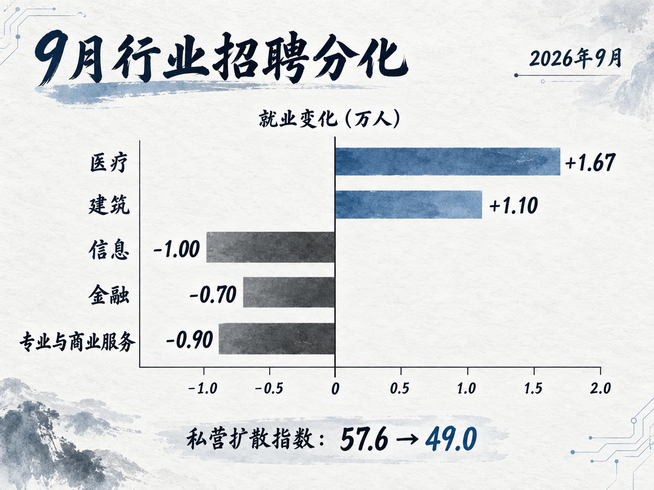 行业增减员分化与招聘广度收窄