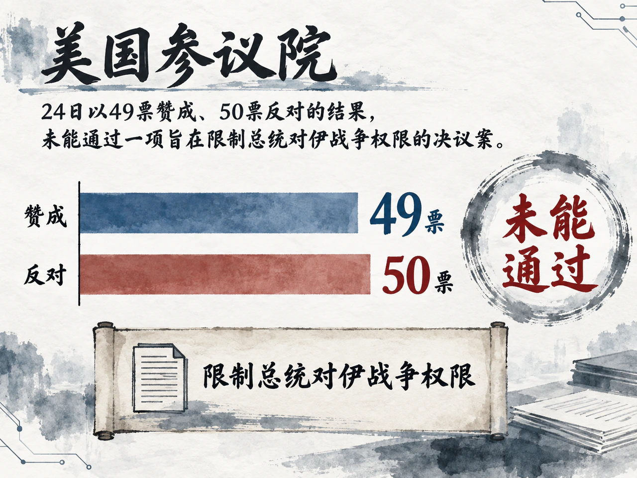 美国参议院对限制总统对伊战争权限决议的表决结果。