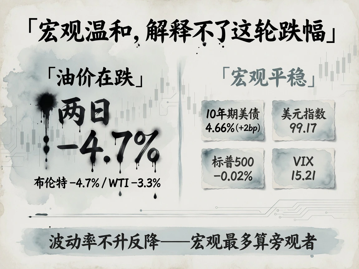 油价两日下跌约4.7%与宏观平稳（10Y 4.66%、美元99.17、VIX 15.21）左右对照