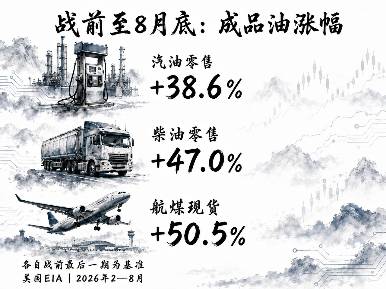 汽油柴油航煤较战前的价格涨幅比较