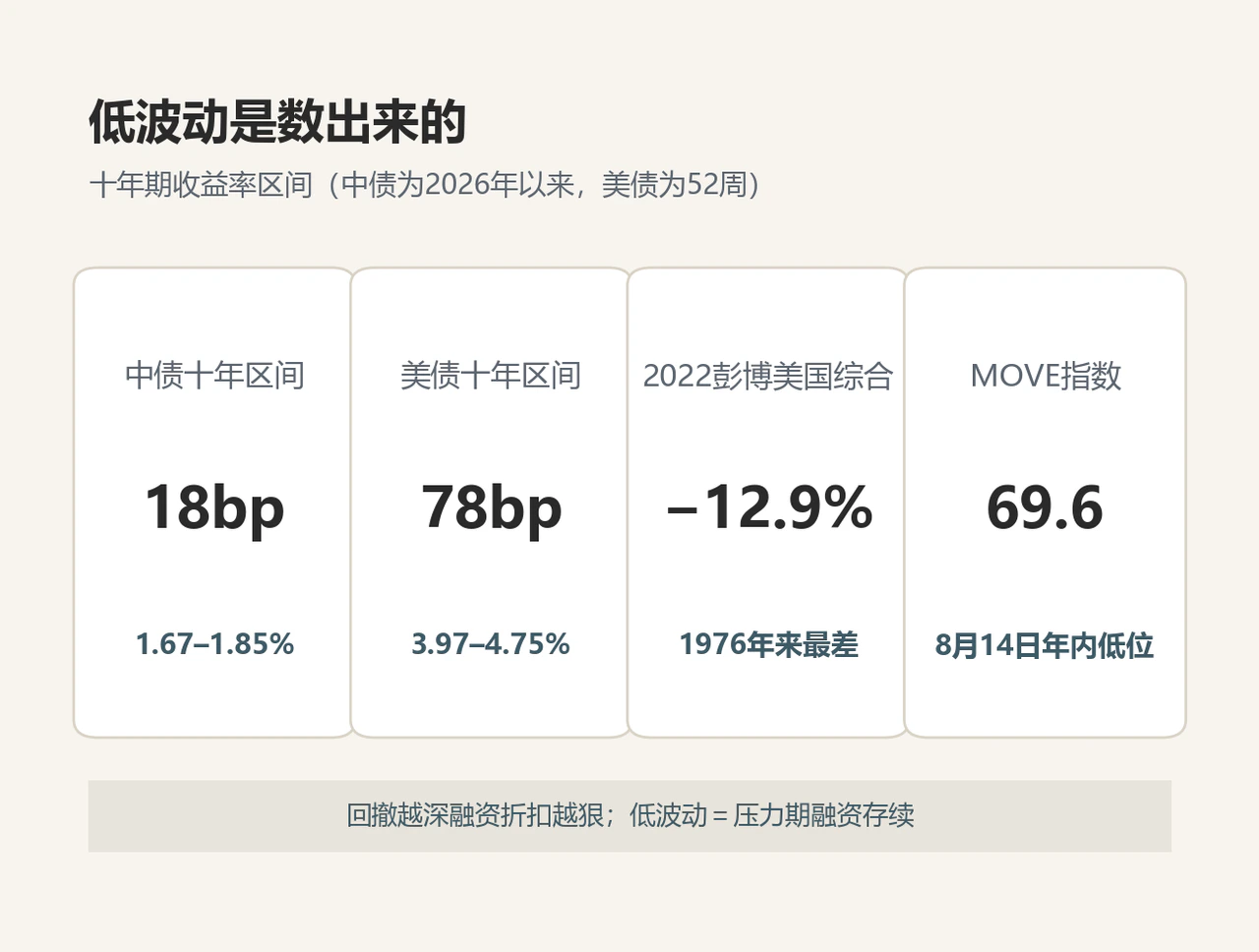 低波动证据:18bp对78bp收益率区间