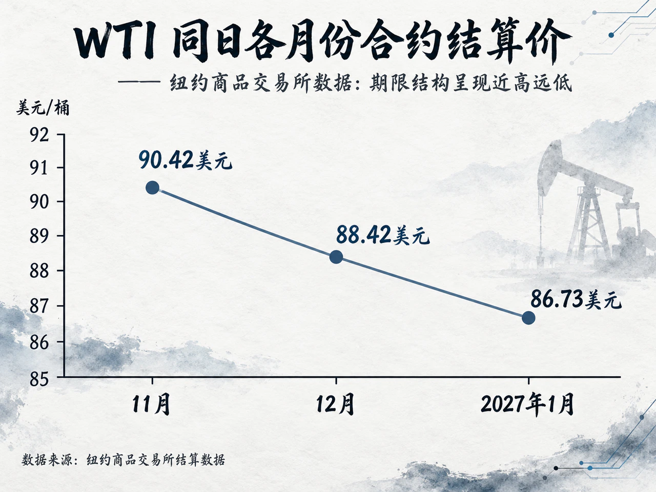 WTI近月到较远月份的结算价格递减。
