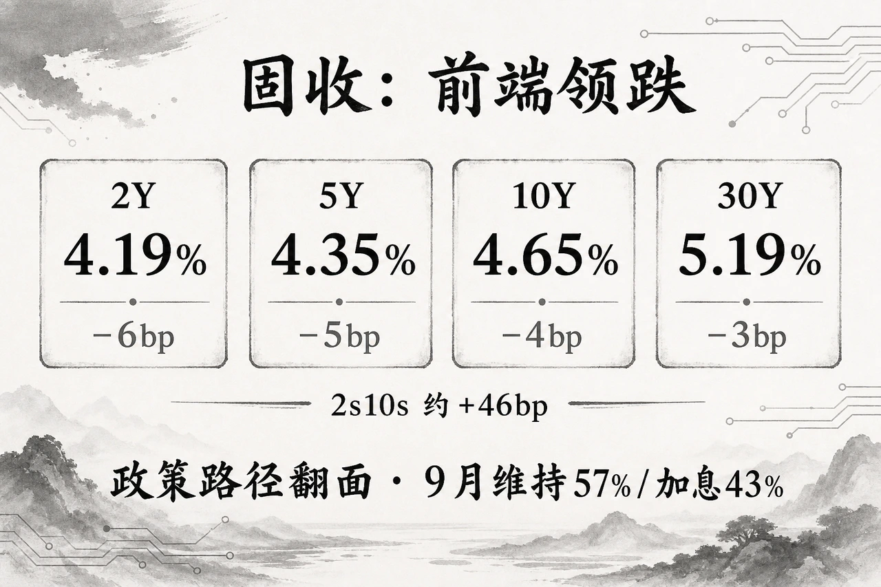 固收前端领跌：2Y 4.19%(−6bp)、5Y 4.35%(−5bp)、10Y 4.65%(−4bp)、30Y 5.19%(−3bp)，2s10s约+46bp，9月维持57%/加息43%