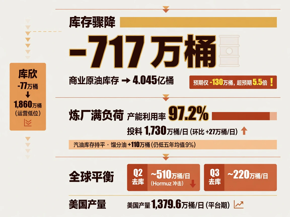 EIA巨量去库——库存骤降717万桶，炼厂满负荷运转