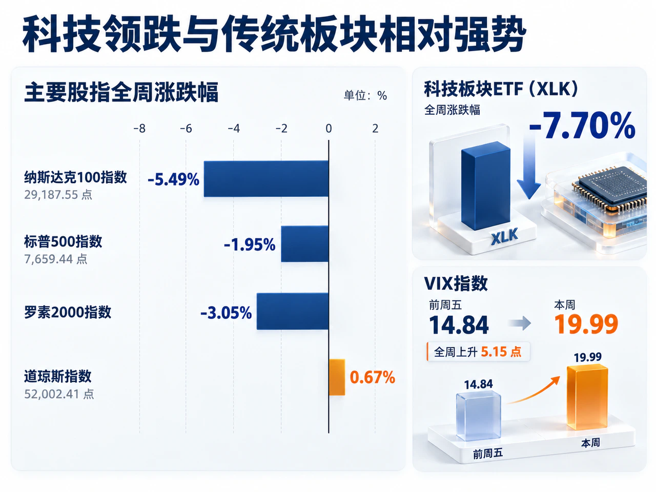 美股科技板块领跌而道指保持上涨