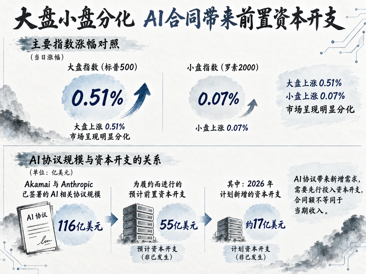 标普500上涨0.51%,罗素2000仅涨0.07%;Akamai协议规模116亿美元,资本开支55亿美元。