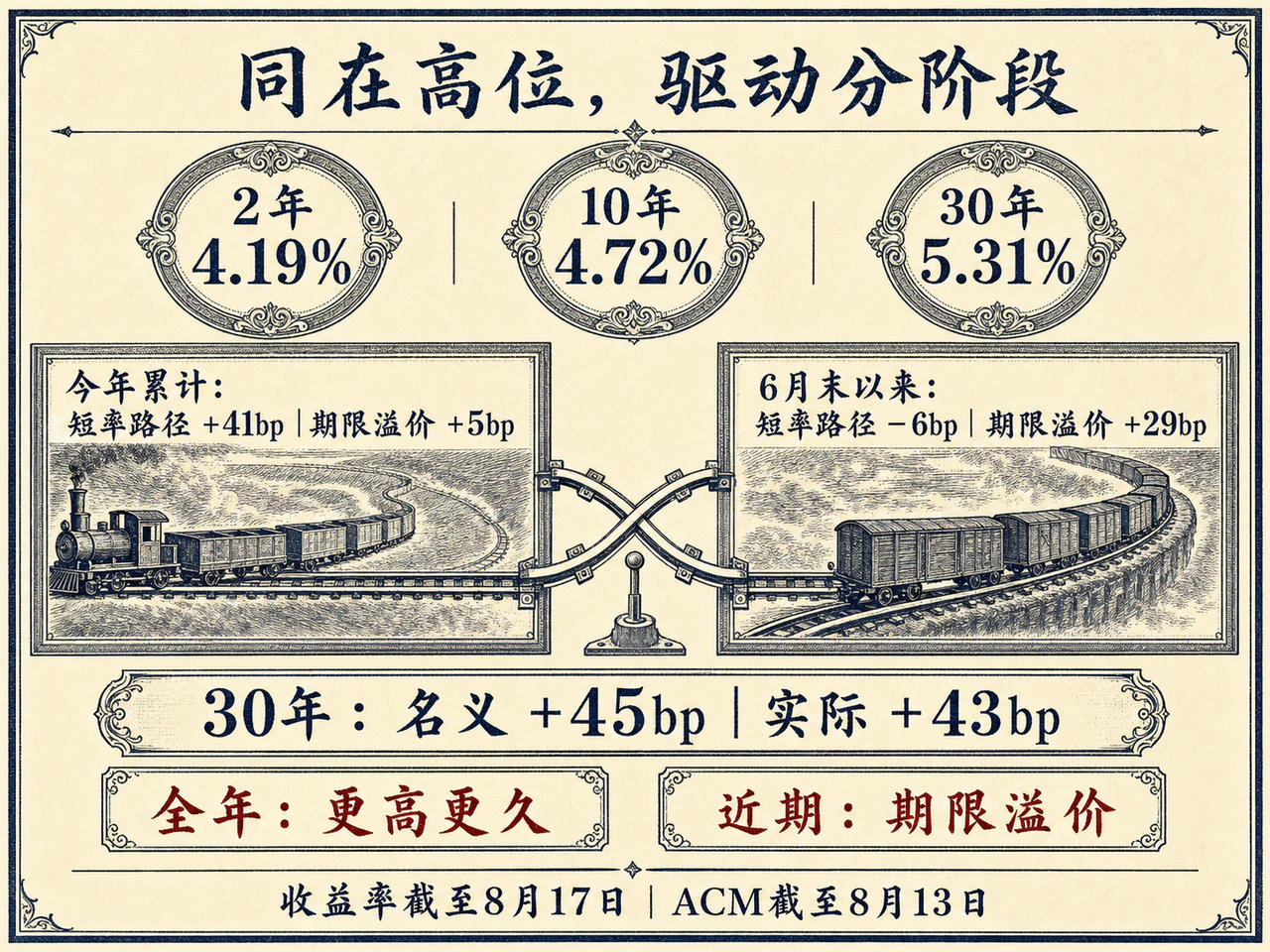 铜版画风格的美债收益率分阶段驱动