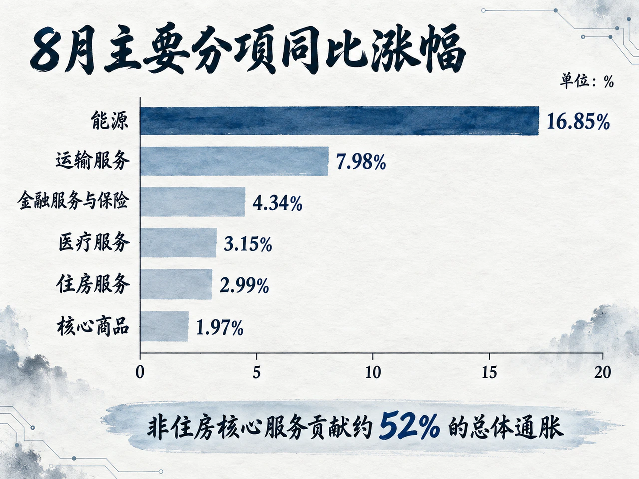 能源推高今年通胀，服务贡献仍然最大