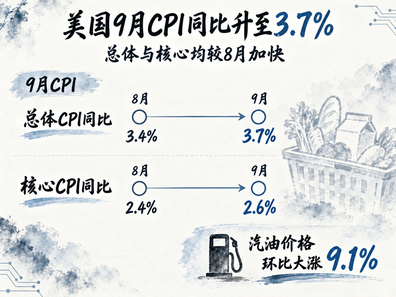 9月美国总体和核心CPI同比较8月上升