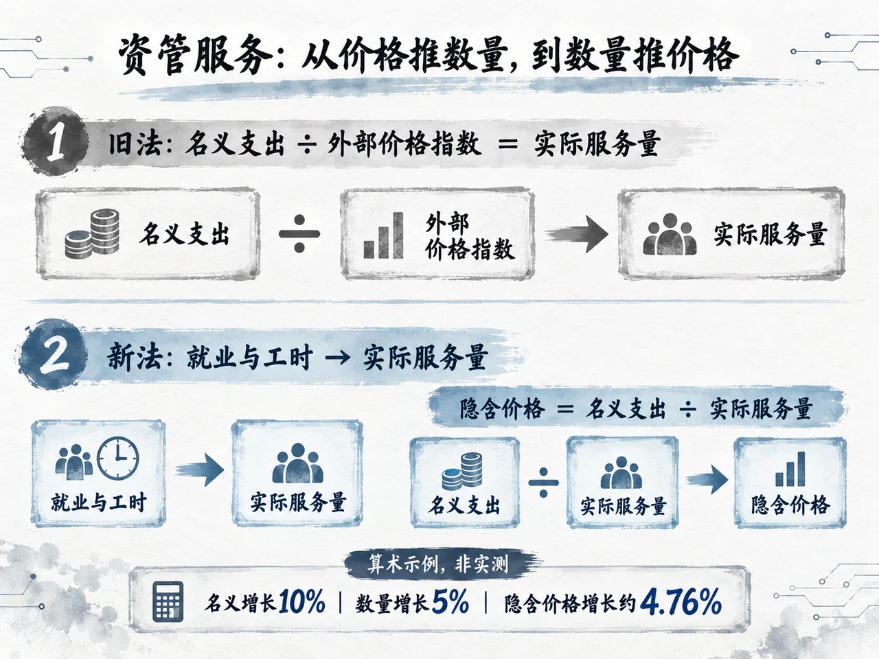 资管由价格平减转为就业与工时外推数量，再求隐含价格