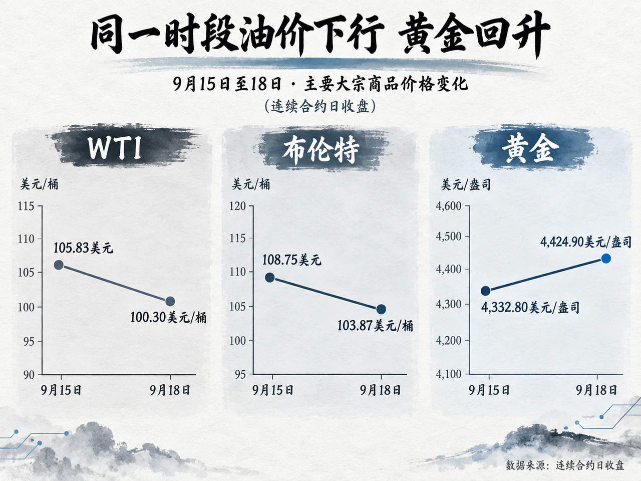 连续合约日收盘显示9月15日至18日油价回落、金价回升