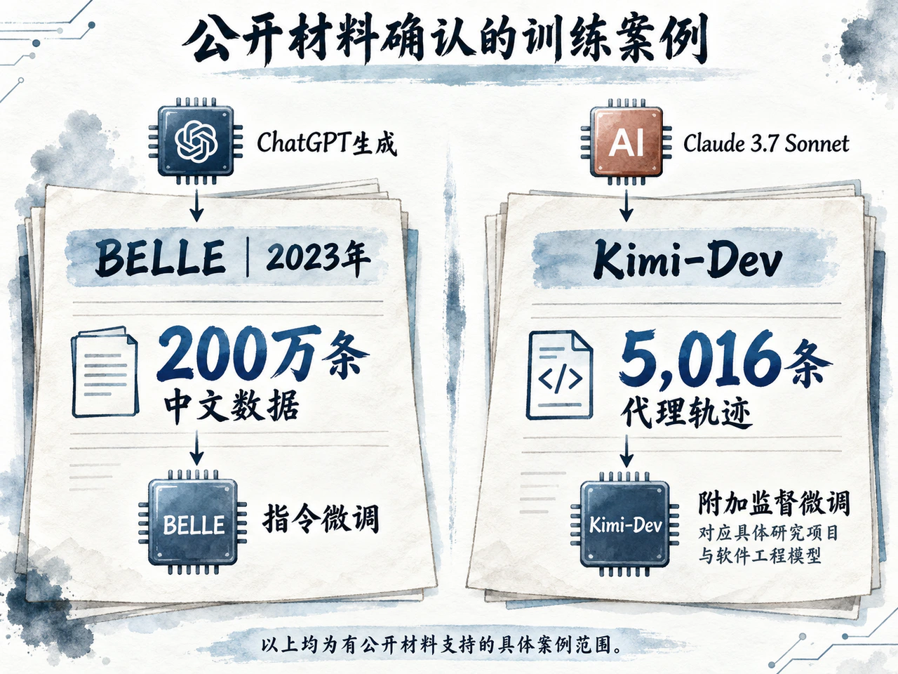 BELLE公开200万条ChatGPT中文合成数据,Kimi-Dev采用5016条Claude代理轨迹