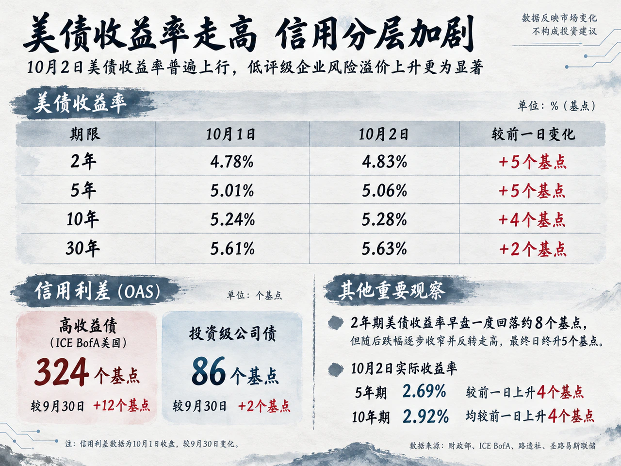 美债四个期限收益率均上升，信用利差采用10月1日最新可得收盘。