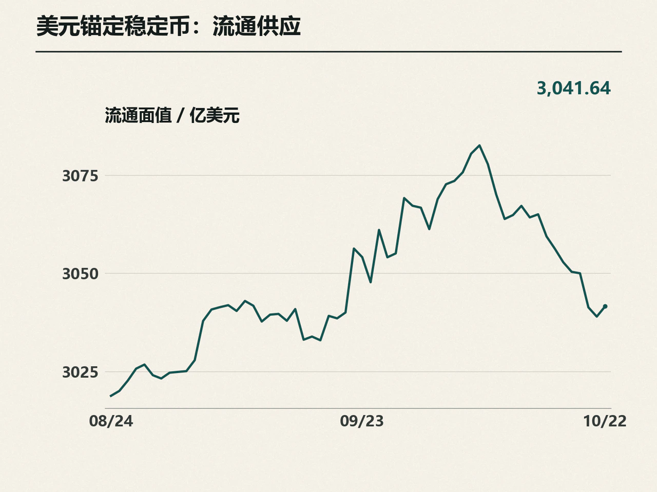 Stablecoin circulating-supply chart ending at $304.164 billion.