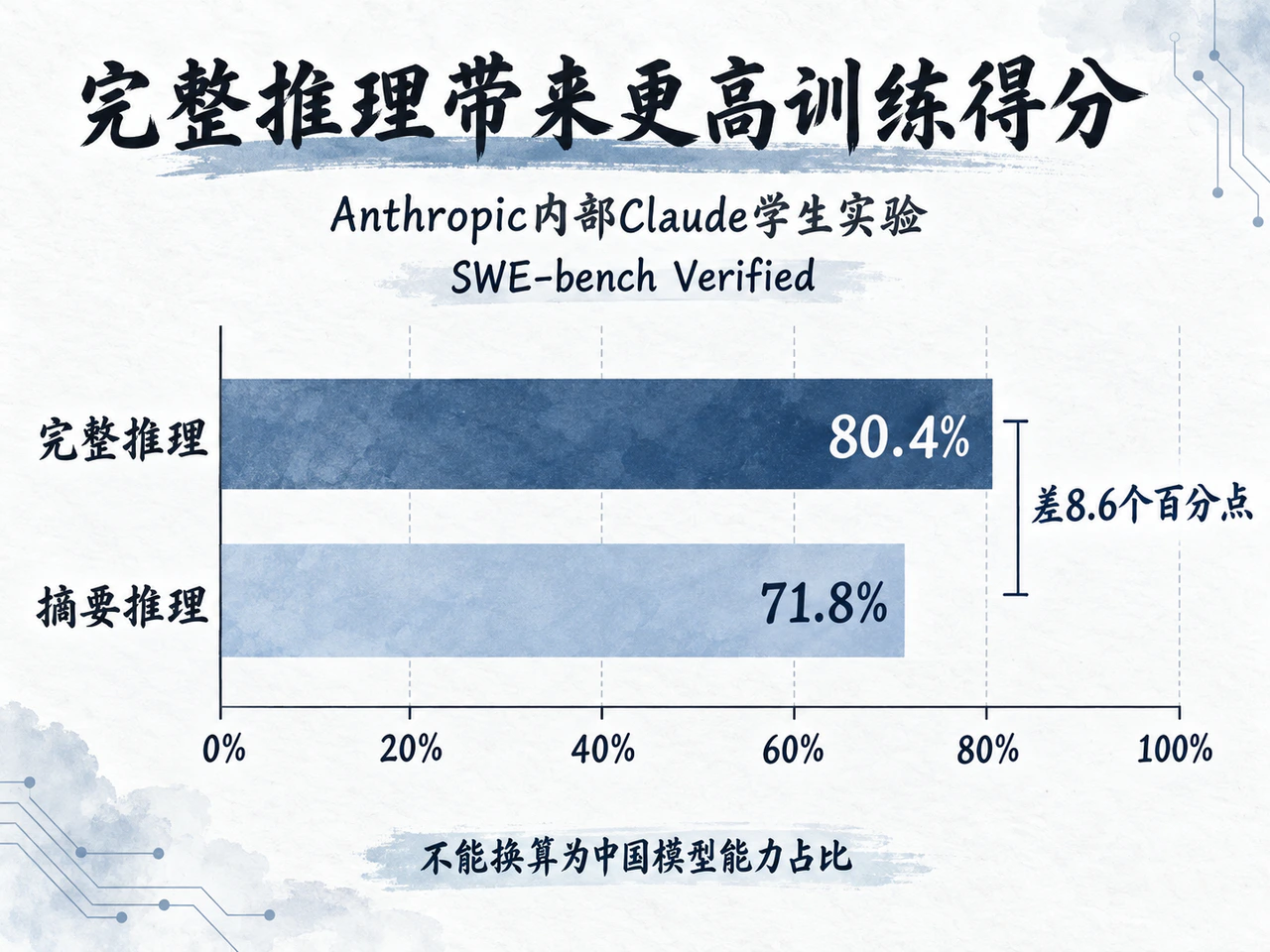 Anthropic内部Claude学生用完整推理训练得分80.4%,摘要推理71.8%,差8.6个百分点