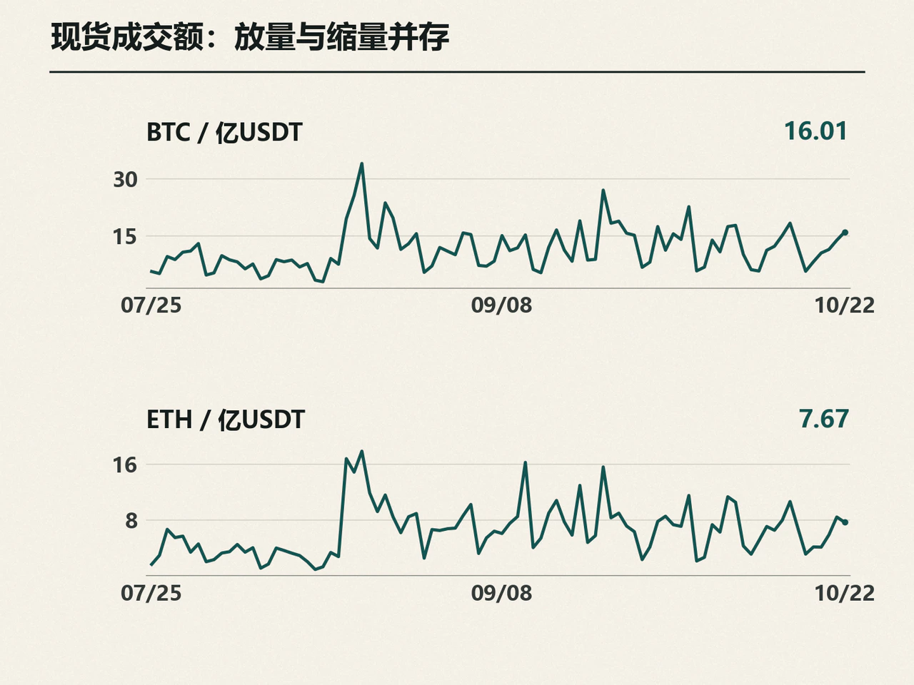 BTC and ETH spot-turnover histories in hundreds of millions of USDT.