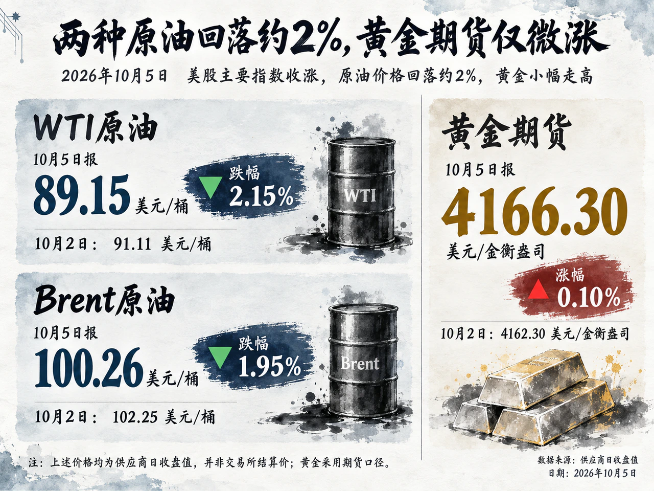10月5日原油下跌与黄金期货微涨