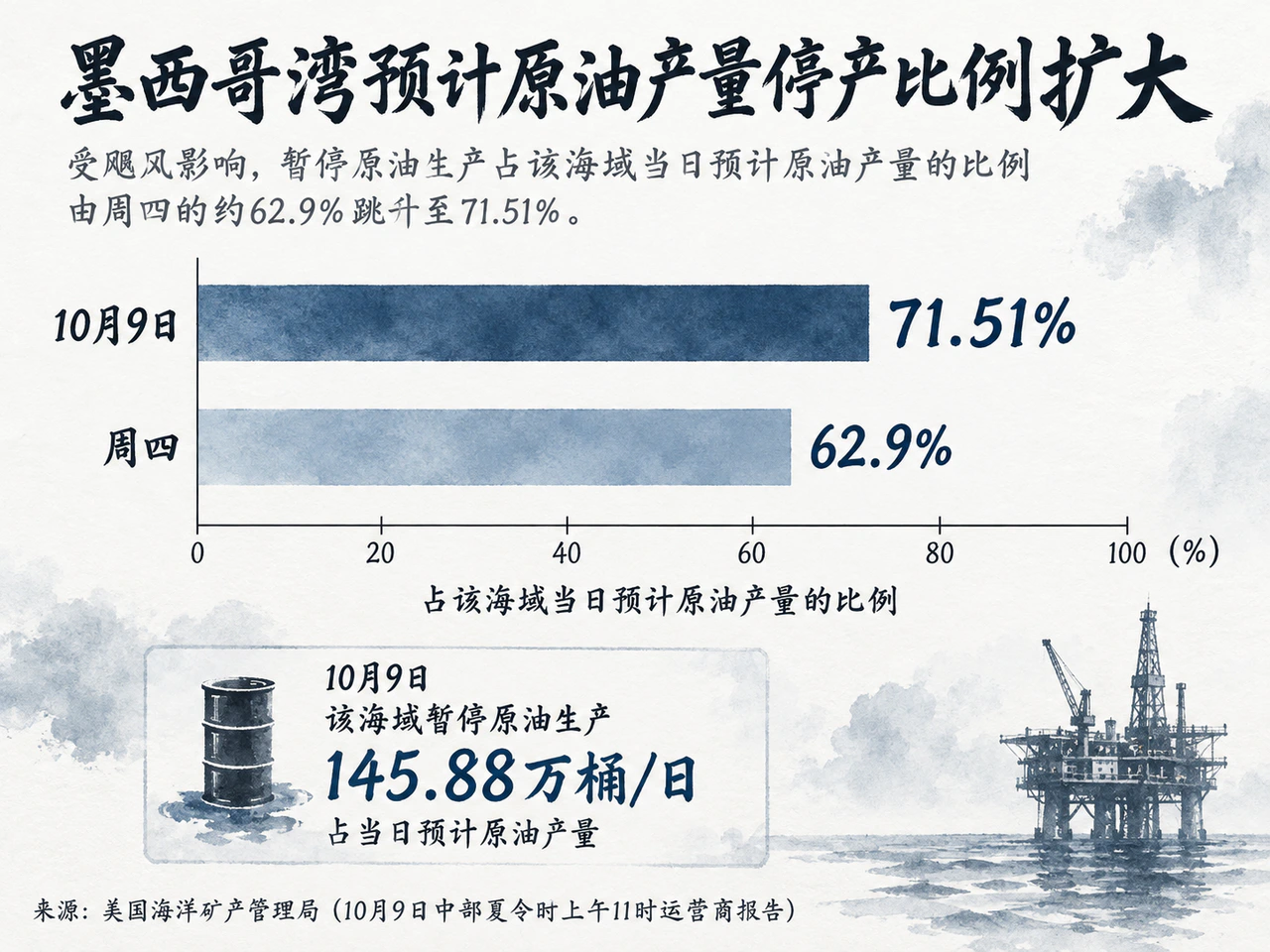墨西哥湾预计原油产量停产比例扩大