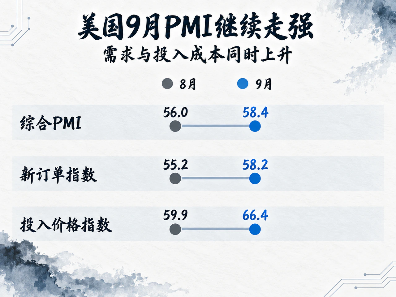美国综合PMI、新订单及投入价格指数在9月同步上升。