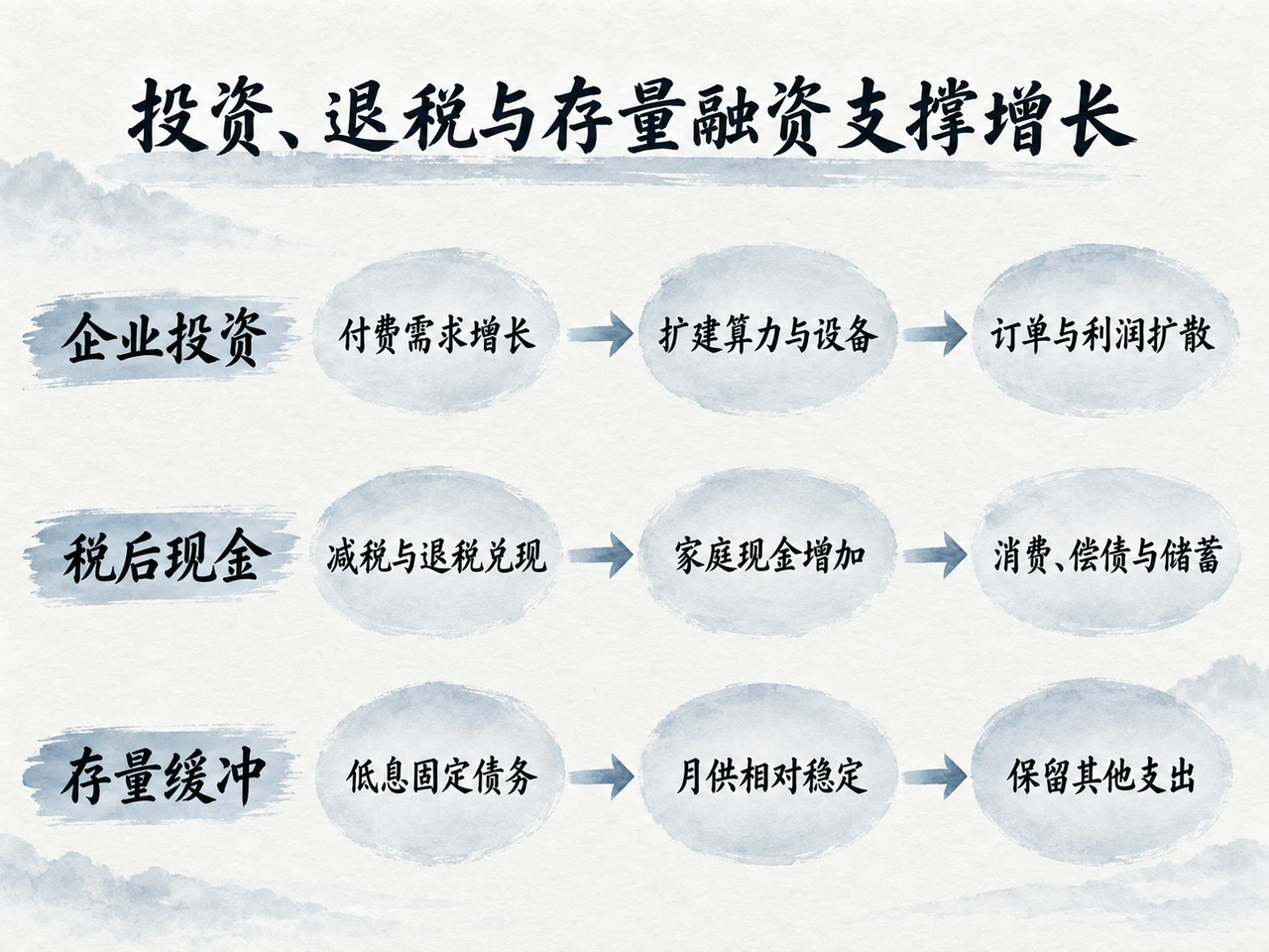 投资、退税与低息融资共同支撑经济