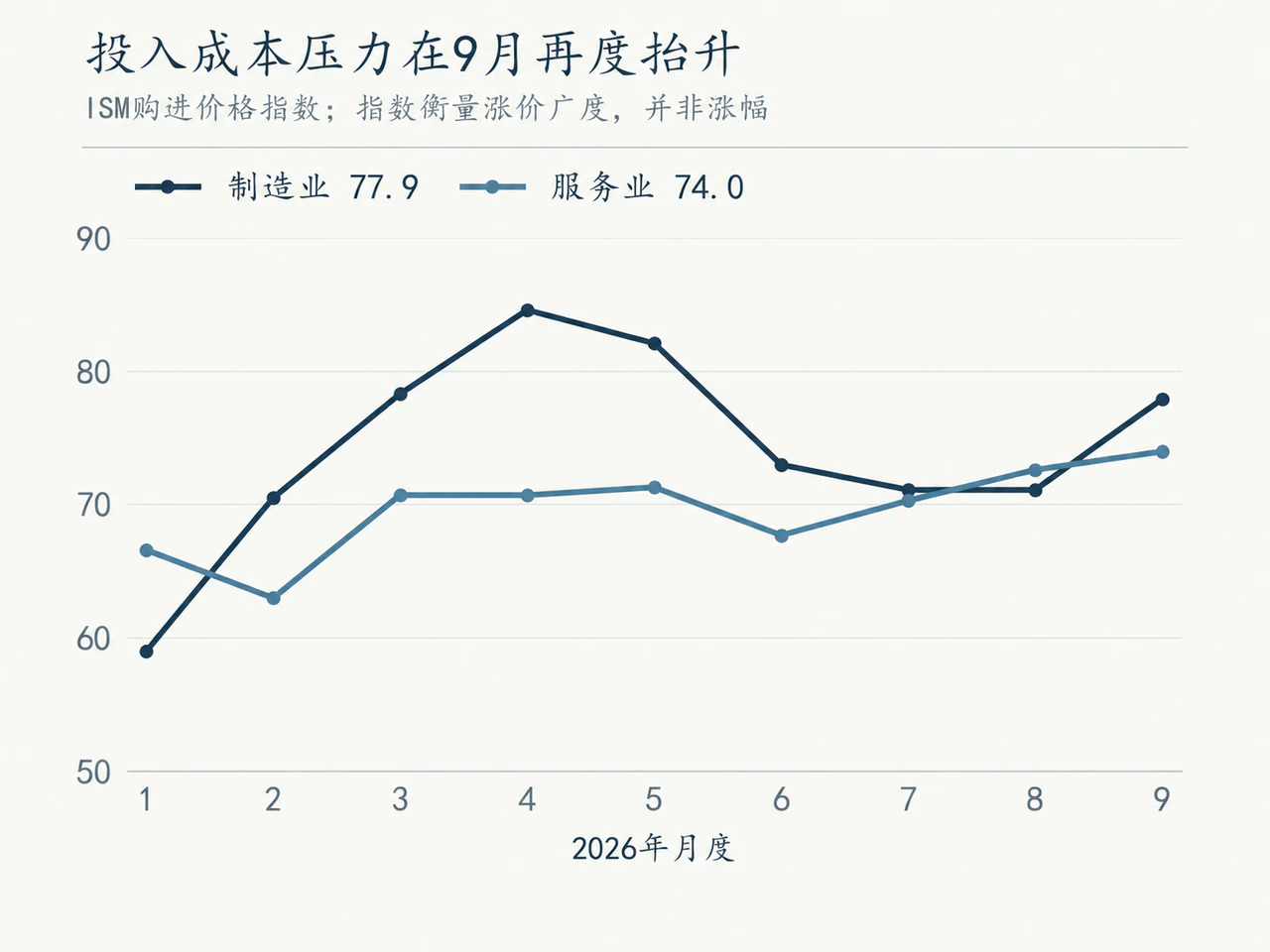 ISM制造业与服务业购进价格趋势：涨价企业广度