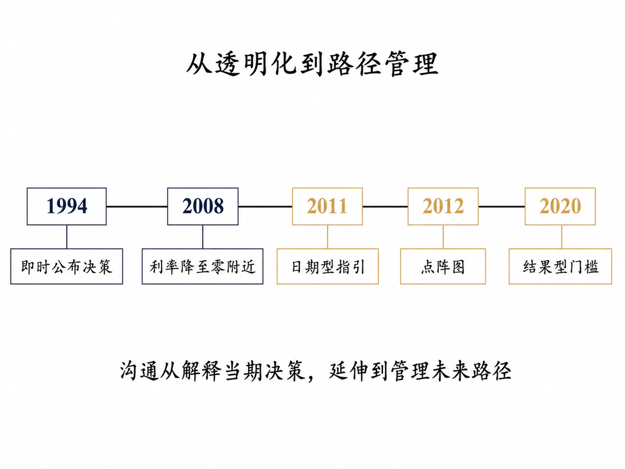 美联储从透明化走向未来路径管理的时间线