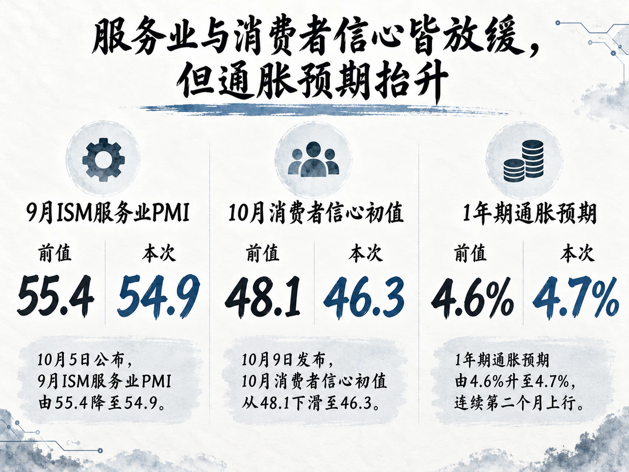 服务业扩张与消费者信心的不同变化