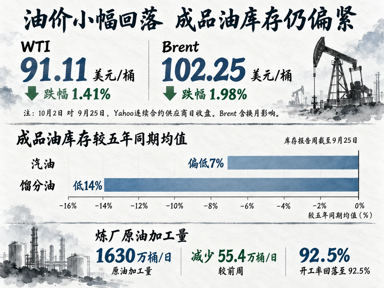 油价周跌与美国成品油库存偏紧并存