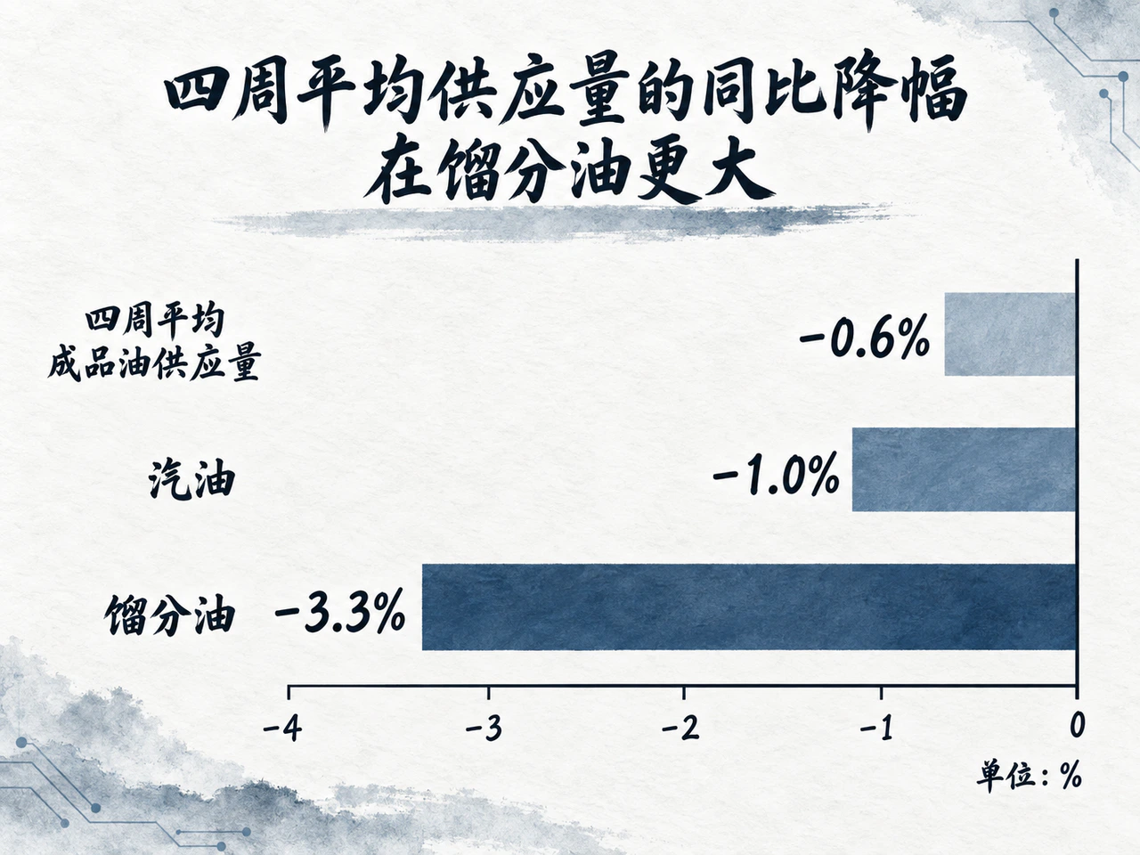 美国四周平均成品油供应量同比下降,馏分油降幅较大