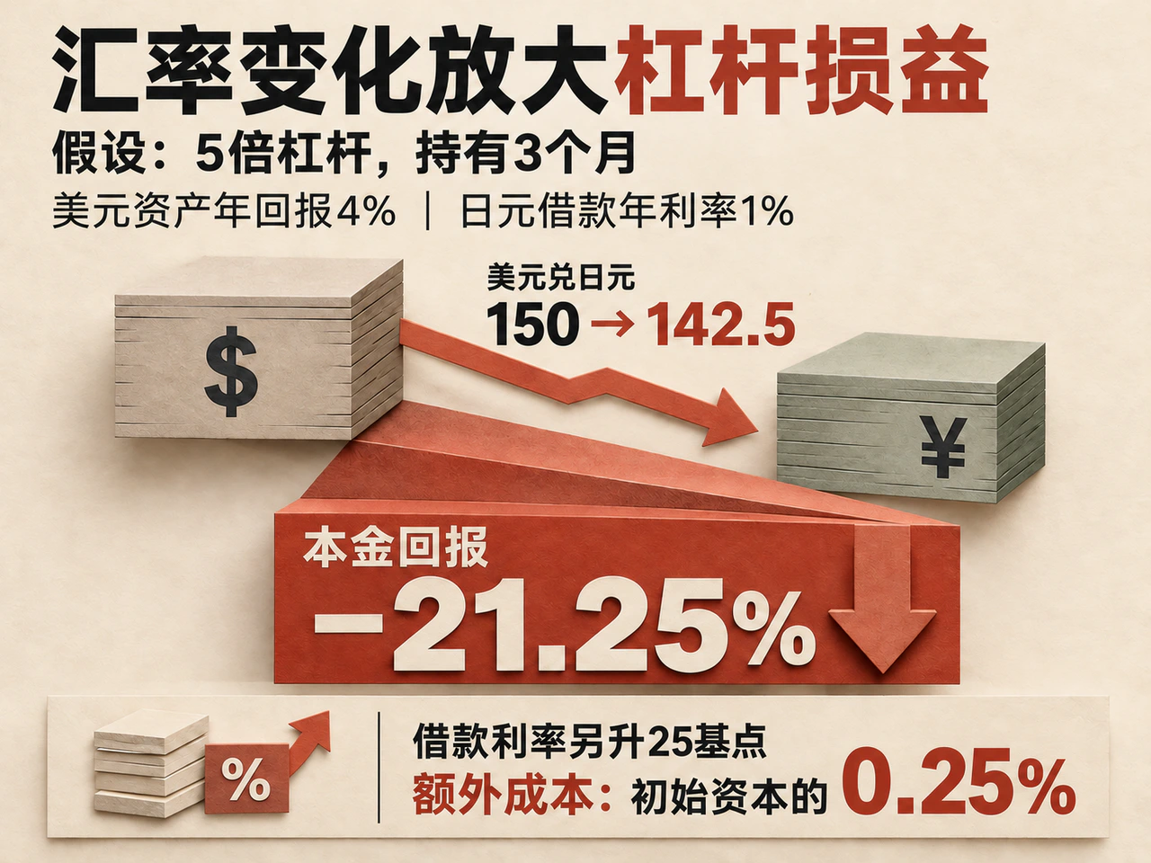 A five-times leveraged carry example loses 21.25% when USD/JPY falls from 150 to 142.5.