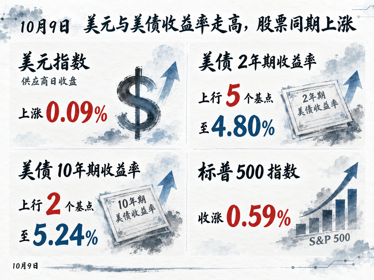 美元与美债收益率走高,股票同期上涨