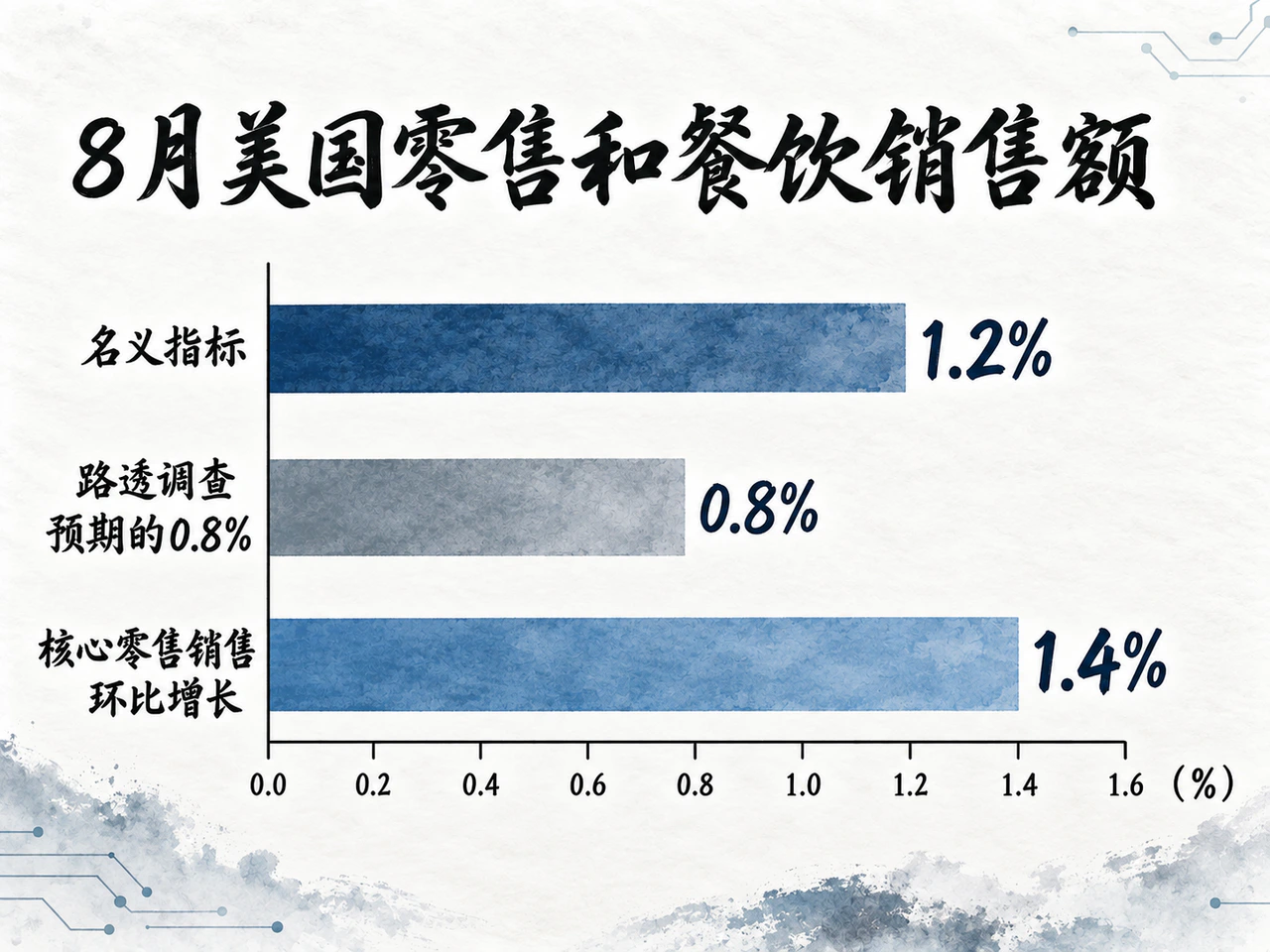 美国零售增长高于预期,名义消费韧性支持联储决策