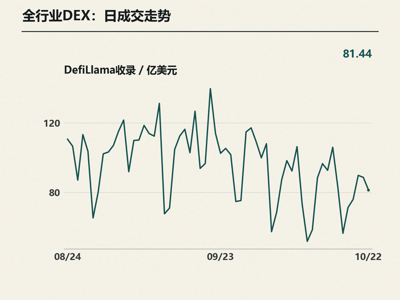 Daily industry DEX volume through October 22, ending at $8.144 billion.