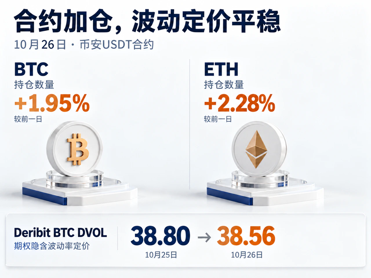 BTC and ETH open interest rises while Bitcoin DVOL edges lower.